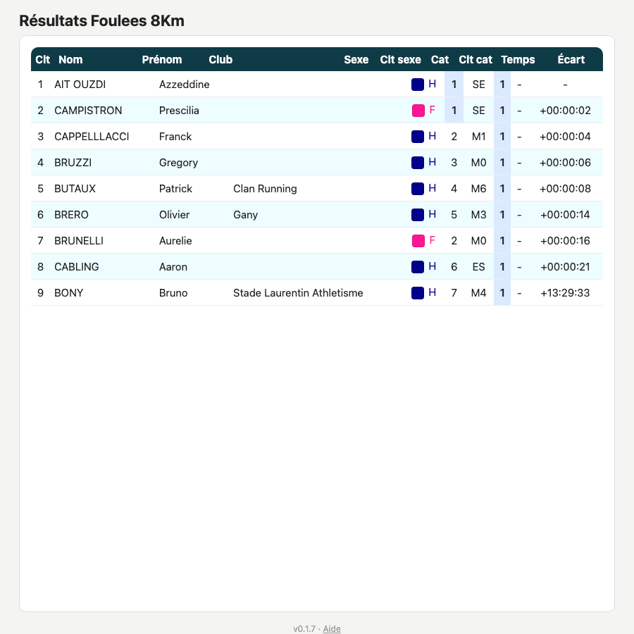Résultats d'une course